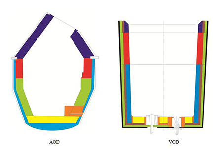 AOD爐、VOD精煉爐