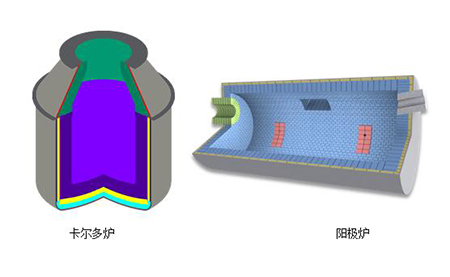 卡爾多爐、陽極爐